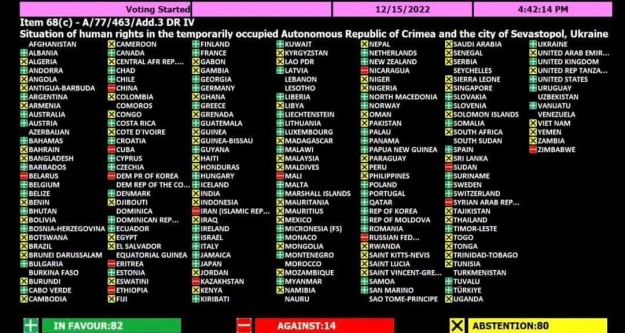 ООН ухвалила нову резолюцію щодо ситуації з правами людини в окупованому Криму